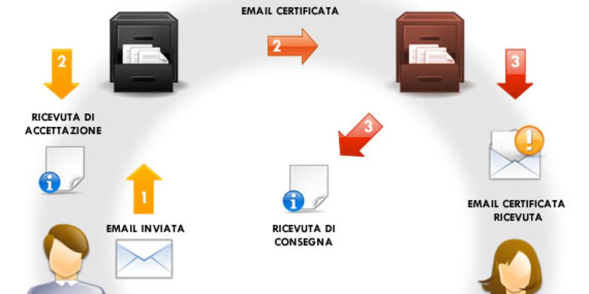 Ricevuta PEC